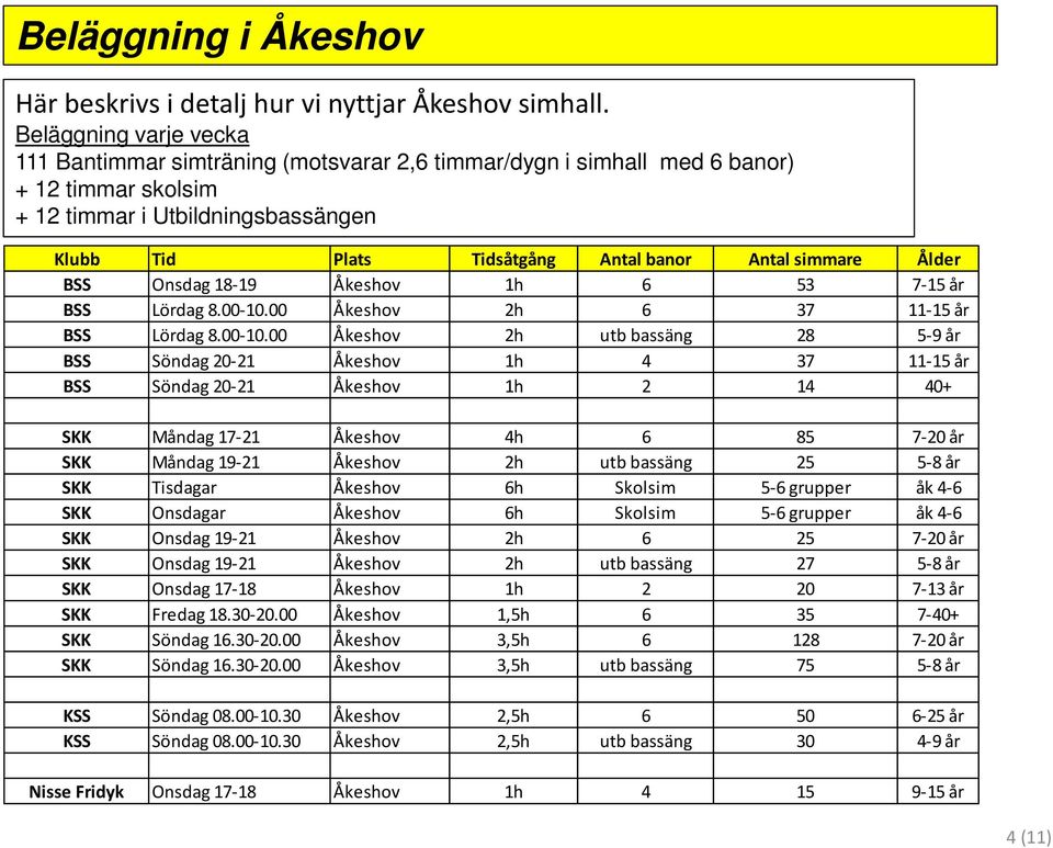 simmare Ålder BSS Onsdag 18-19 Åkeshov 1h 6 53 7-15 år BSS Lördag 8.00-10.