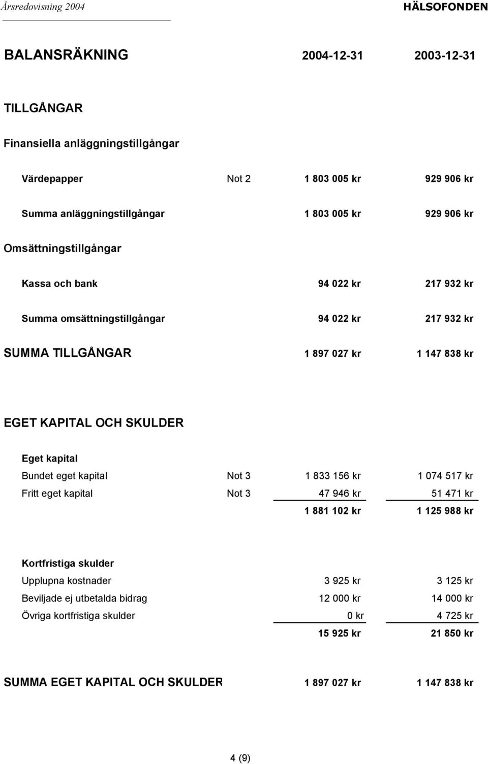 kapital Bundet eget kapital Not 3 1 833 156 kr 1 074 517 kr Fritt eget kapital Not 3 47 946 kr 51 471 kr 1 881 102 kr 1 125 988 kr Kortfristiga skulder Upplupna kostnader 3 925 kr