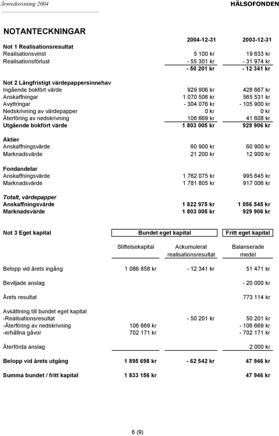 nedskrivning 106 669 kr 41 608 kr Utgående bokfört värde 1 803 005 kr 929 906 kr Aktier Anskaffningsvärde 60 900 kr 60 900 kr Marknadsvärde 21 200 kr 12 900 kr Fondandelar Anskaffningsvärde 1 762 075