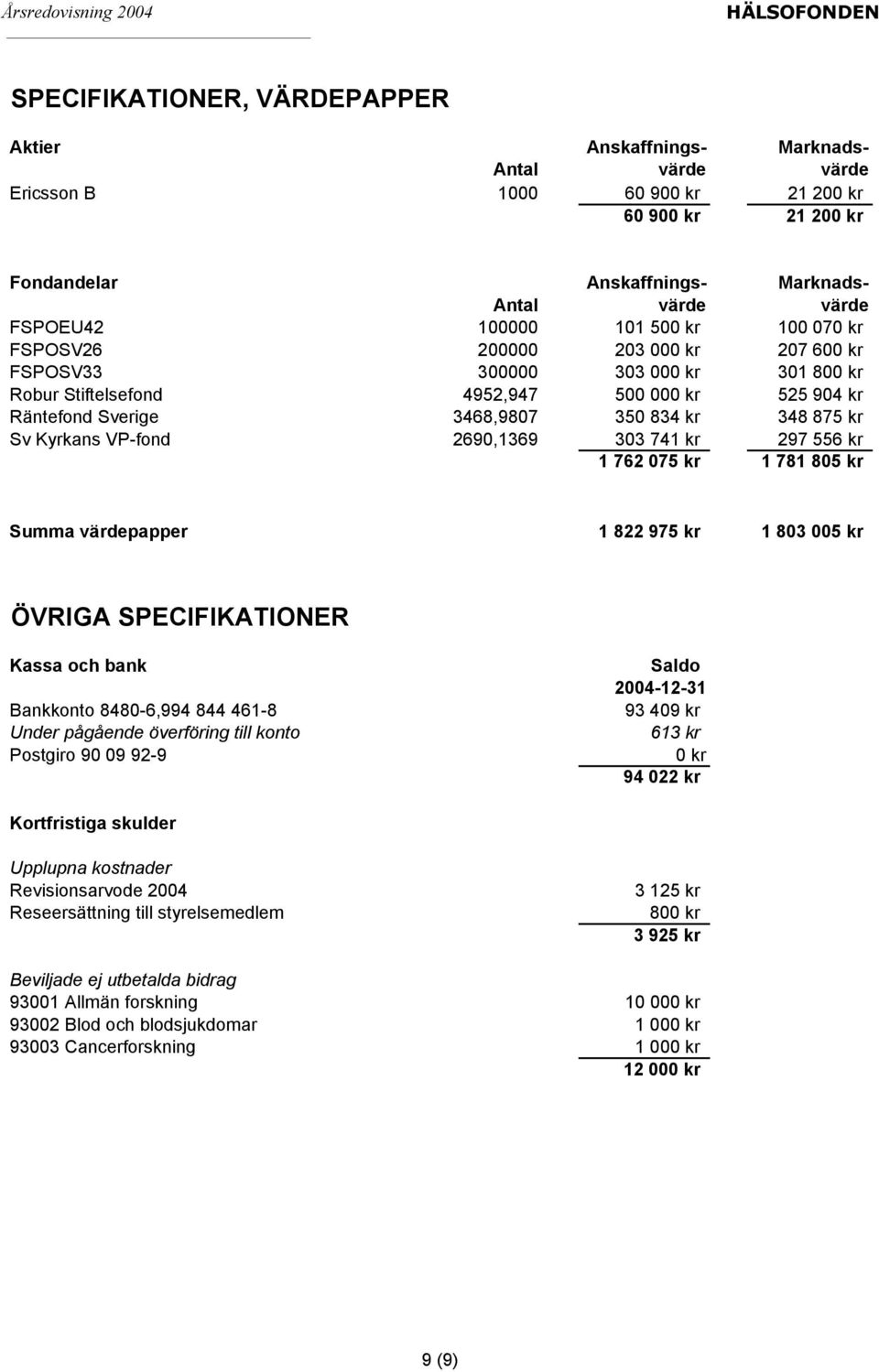 875 kr Sv Kyrkans VP-fond 2690,1369 303 741 kr 297 556 kr 1 762 075 kr 1 781 805 kr Summa värdepapper 1 822 975 kr 1 803 005 kr ÖVRIGA SPECIFIKATIONER Kassa och bank Bankkonto 8480-6,994 844 461-8
