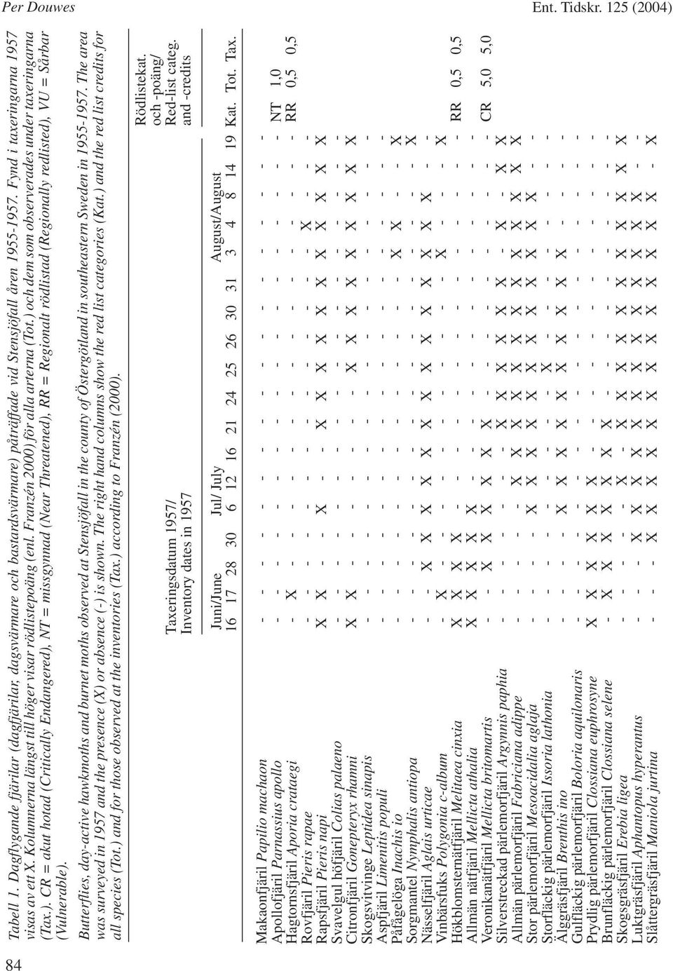 The area was surveyed in 1957 and the presence (X) or absence (-) is shown. The right hand columns show the red list categories (Kat.) and the red list credits for all species (Tot.