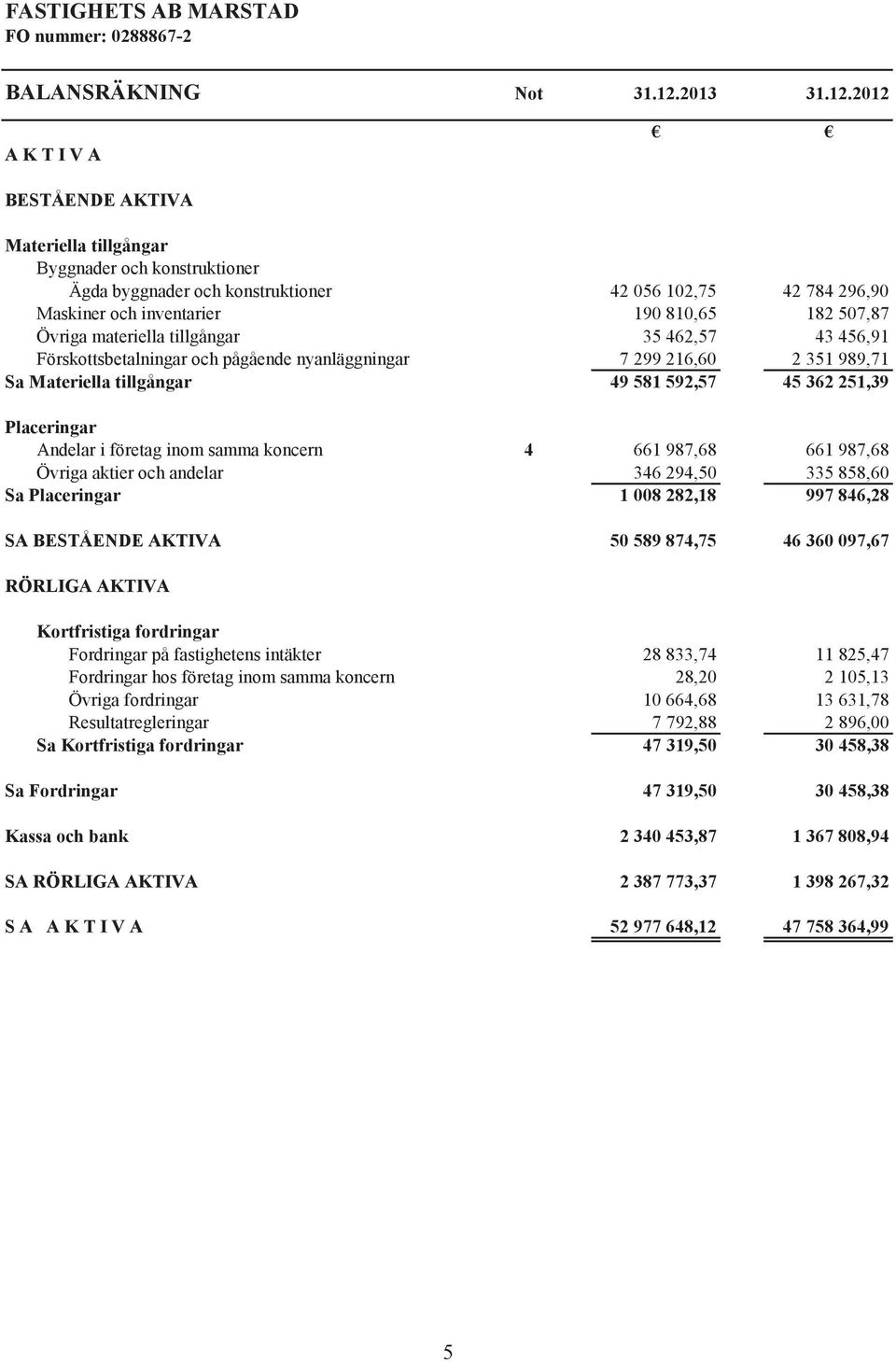 2012 A K T I V A BESTÅENDE AKTIVA Materiella tillgångar Byggnader och konstruktioner Ägda byggnader och konstruktioner 42 056 102,75 42 784 296,90 Maskiner och inventarier 190 810,65 182 507,87