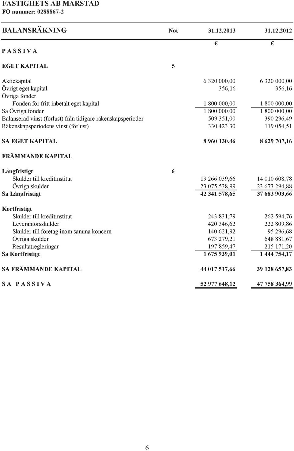 2012 P A S S I V A EGET KAPITAL 5 Aktiekapital 6 320 000,00 6 320 000,00 Övrigt eget kapital 356,16 356,16 Övriga fonder Fonden för fritt inbetalt eget kapital 1 800 000,00 1 800 000,00 Sa Övriga