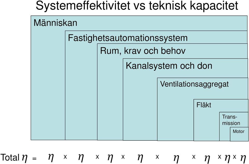 Kanalsystem och don Ventilationsaggregat Fläkt