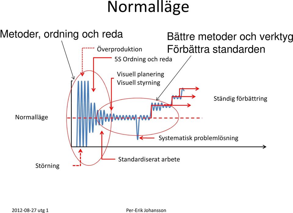 planering Visuell styrning Standardiserat arbete Bättre metoder