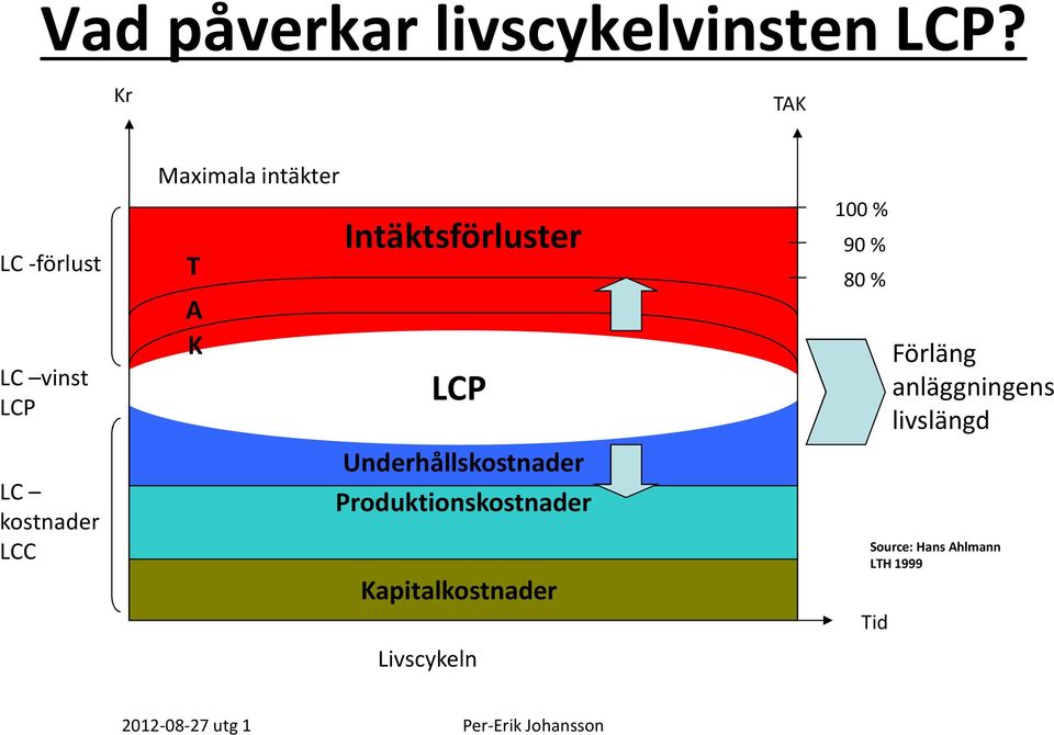 A K Intäktsförluster LCP Underhållskostnader Produktionskostnader