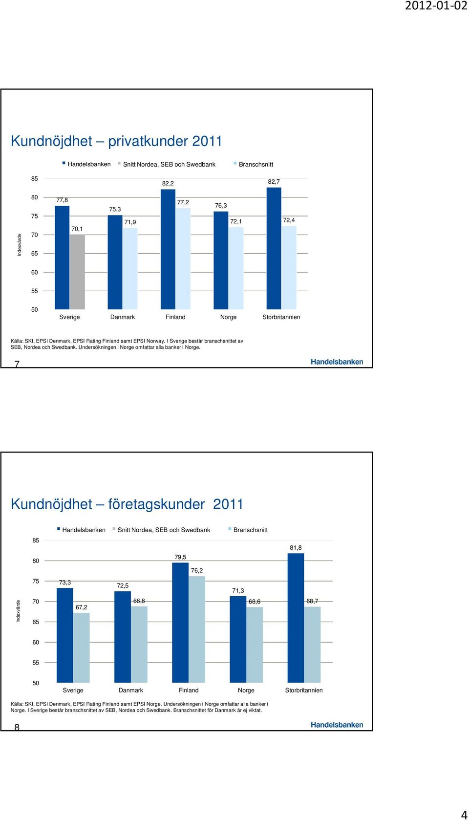 7 Kundnöjdhet företagskunder 2011 85 80 Handelsbanken Snitt Nordea, SEB och Swedbank 79,5 76,2 Branschsnitt 81,8 75 73,3 72,5 71,3 Indexvärde 70 65 67,2 68,8 68,6 68,7 60 55 50 Sverige Danmark