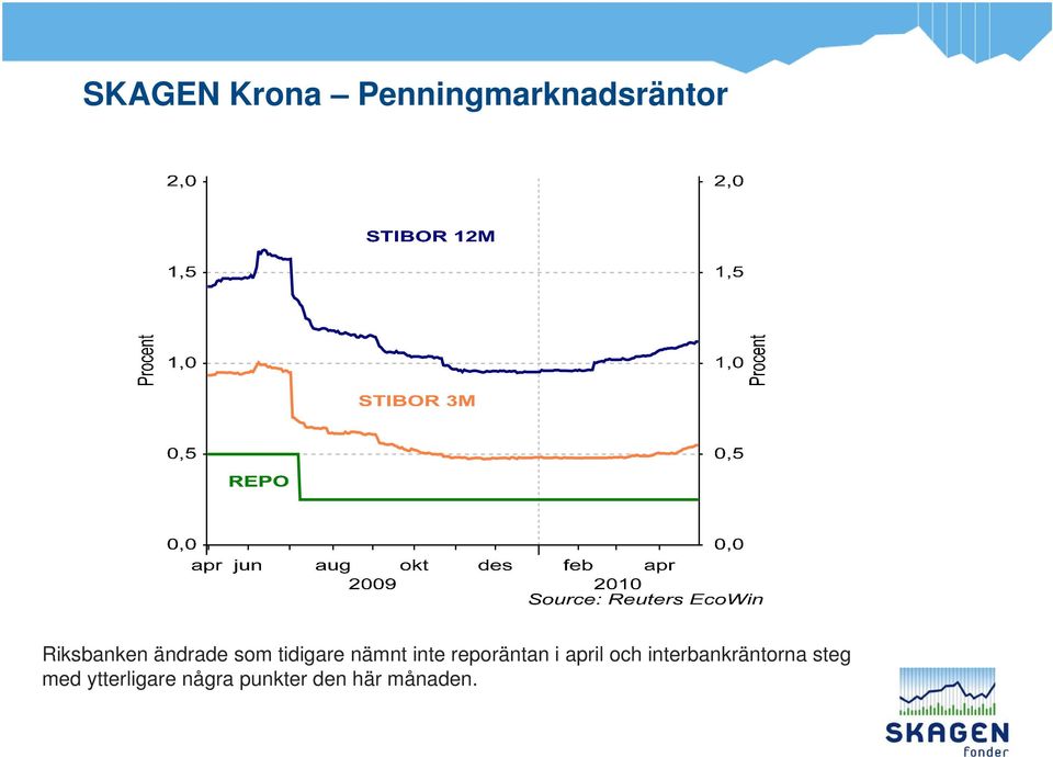 reporäntan i april och interbankräntorna