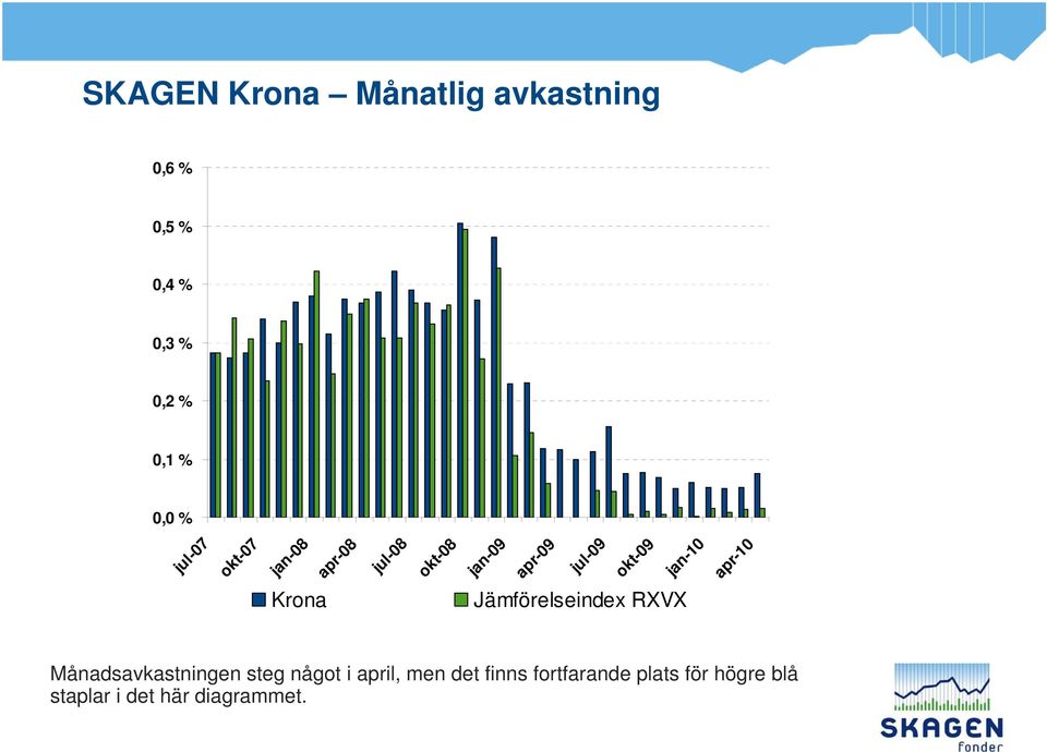 jan-10 apr-10 Krona Jämförelseindex RXVX Månadsavkastningen steg något i