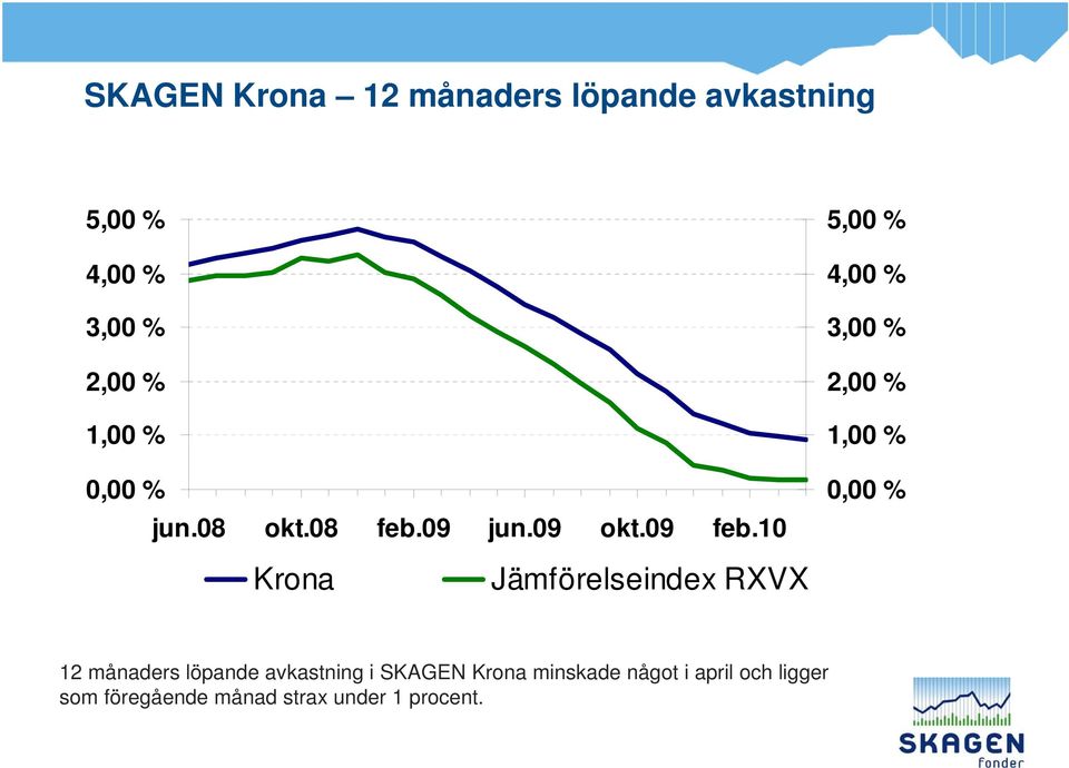 10 5,00 % 4,00 % 3,00 % 2,00 % 1,00 % 0,00 % Krona Jämförelseindex RXVX 12