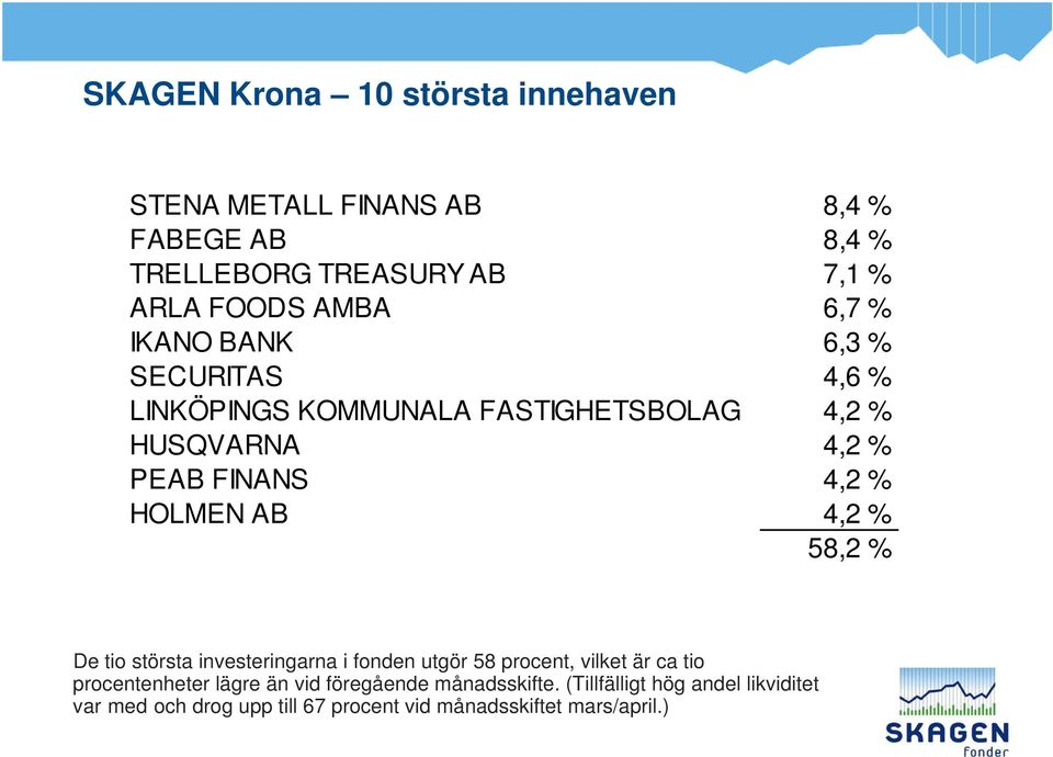 HOLMEN AB 4,2 % 58,2 % De tio största investeringarna i fonden utgör 58 procent, vilket är ca tio procentenheter lägre än