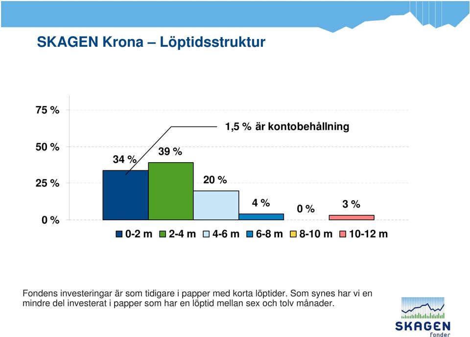 investeringar är som tidigare i papper med korta löptider.