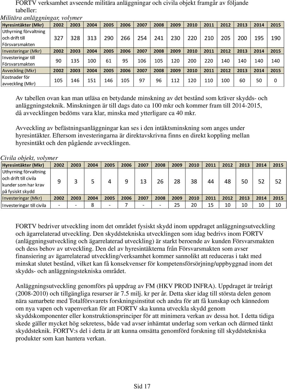 2012 2013 2014 2015 Investeringar till Försvarsmakten 90 135 100 61 95 106 105 120 200 220 140 140 140 140 Avveckling (Mkr) 2002 2003 2004 2005 2006 2007 2008 2009 2010 2011 2012 2013 2014 2015