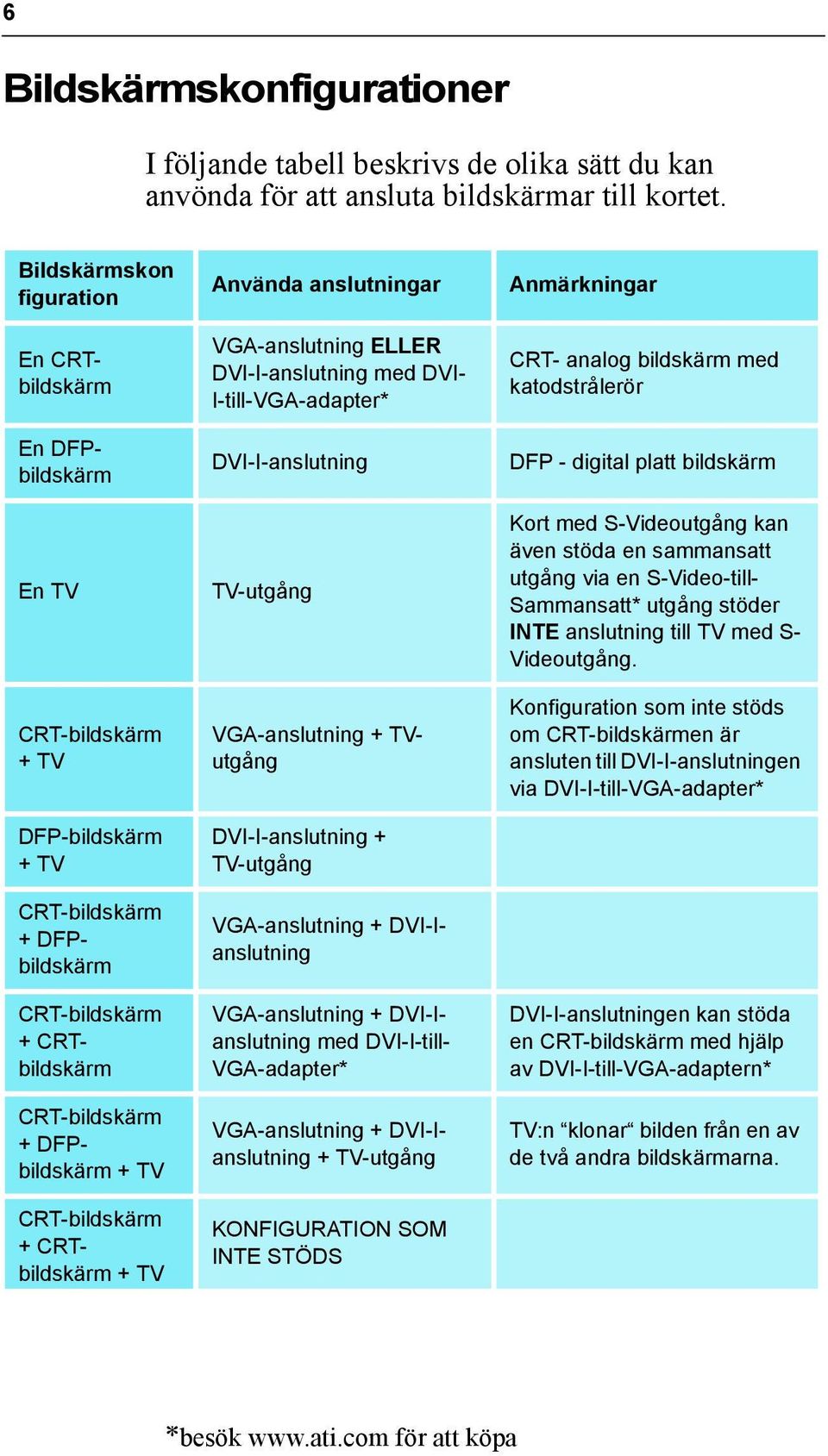 CRT-bildskärm + CRTbildskärm + TV Använda anslutningar VGA-anslutning ELLER DVI-I-anslutning med DVI- I-till-VGA-adapter* DVI-I-anslutning TV-utgång VGA-anslutning + TVutgång DVI-I-anslutning +