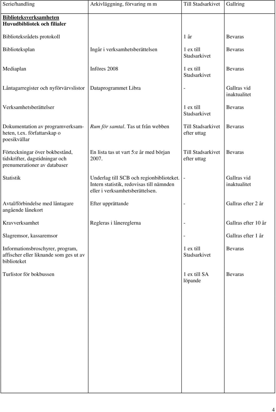 Tas ut från webben Till efter uttag Förteckningar över bokbestånd, tidskrifter, dagstidningar och prenumerationer av databaser En lista tas ut vart 5:e år med början 2007.