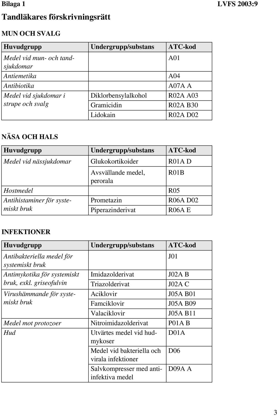 Antihistaminer för systemiskt bruk Avsvällande medel, perorala Prometazin Piperazinderivat R01B R05 R06A D02 R06A E INFEKTIONER Huvudgrupp Undergrupp/substans ATC-kod Antibakteriella medel för J01