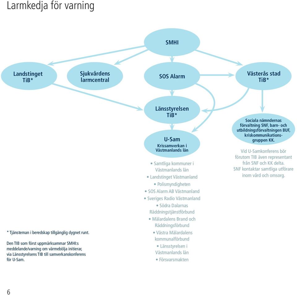 Länsstyrelsen TiB* U-Sam Krissamverkan i Västmanlands län Samtliga kommuner i Västmanlands län Landstinget Västmanland Polismyndigheten SOS Alarm AB Västmanland Sveriges Radio Västmanland Södra