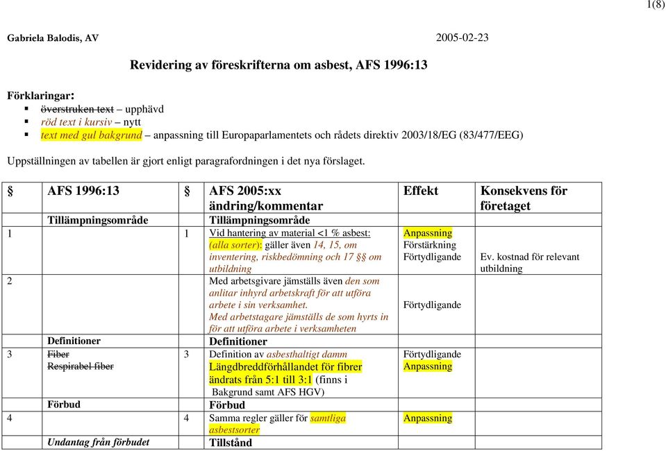 AFS 1996:13 AFS 2005:xx ändring/kommentar Tillämpningsområde Tillämpningsområde 1 1 Vid hantering av material <1 % asbest: (alla sorter): gäller även 14, 15, om inventering, riskbedömning och 17 om