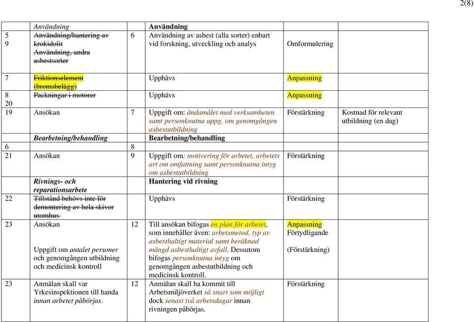 om genomgången asbestutbildning Bearbetning/behandling Bearbetning/behandling 6 8 21 Ansökan 9 Uppgift om: motivering för arbetet, arbetets art om omfattning samt personknutna intyg om