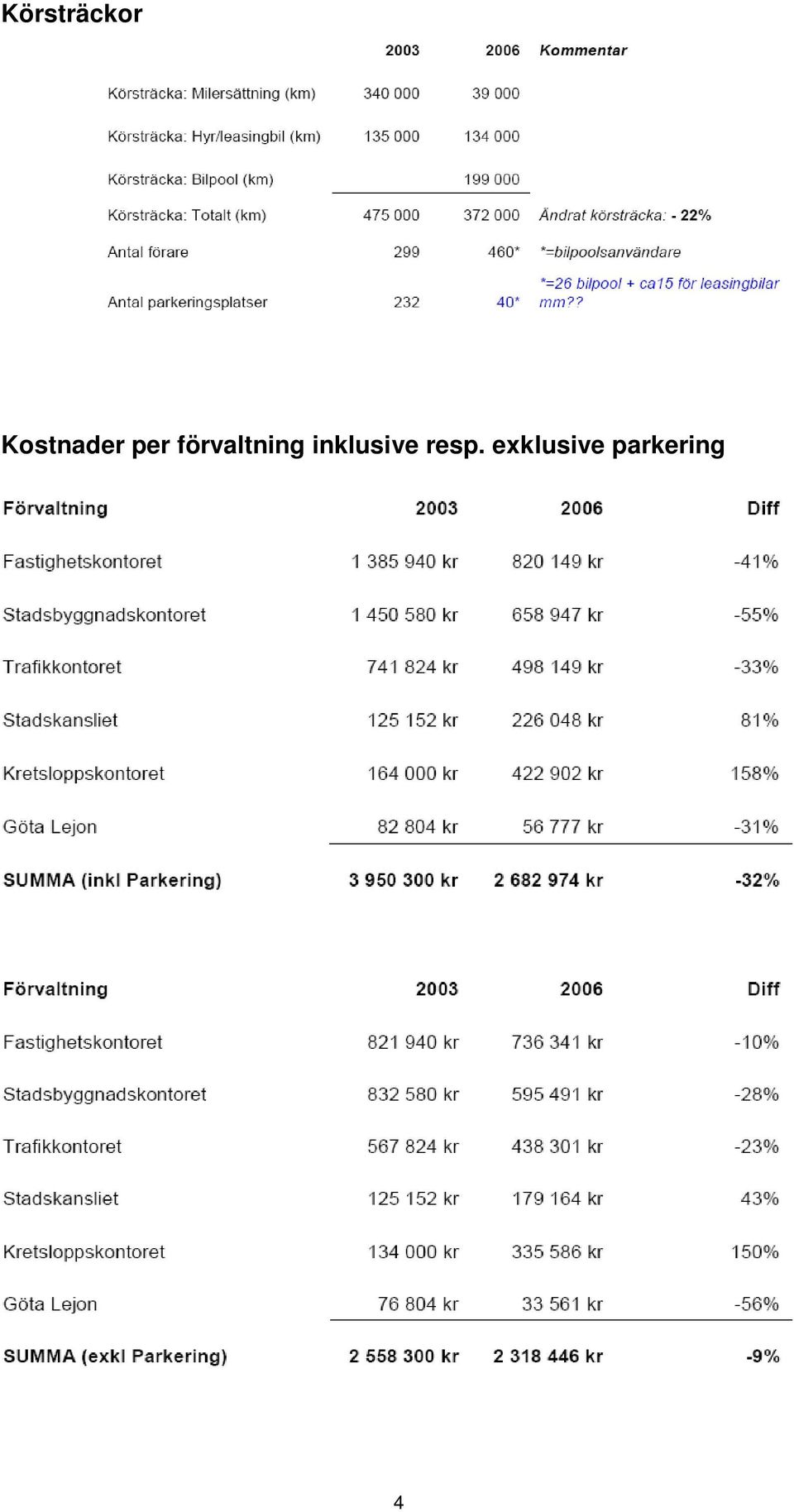 förvaltning