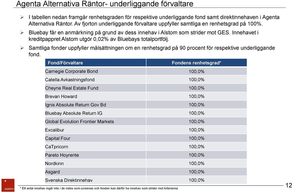 Innehavet i kreditpappret Alstom utgör 0,02% av Bluebays totalportfölj. Samtliga fonder uppfyller målsättningen om en renhetsgrad på 90 procent för respektive underliggande fond.
