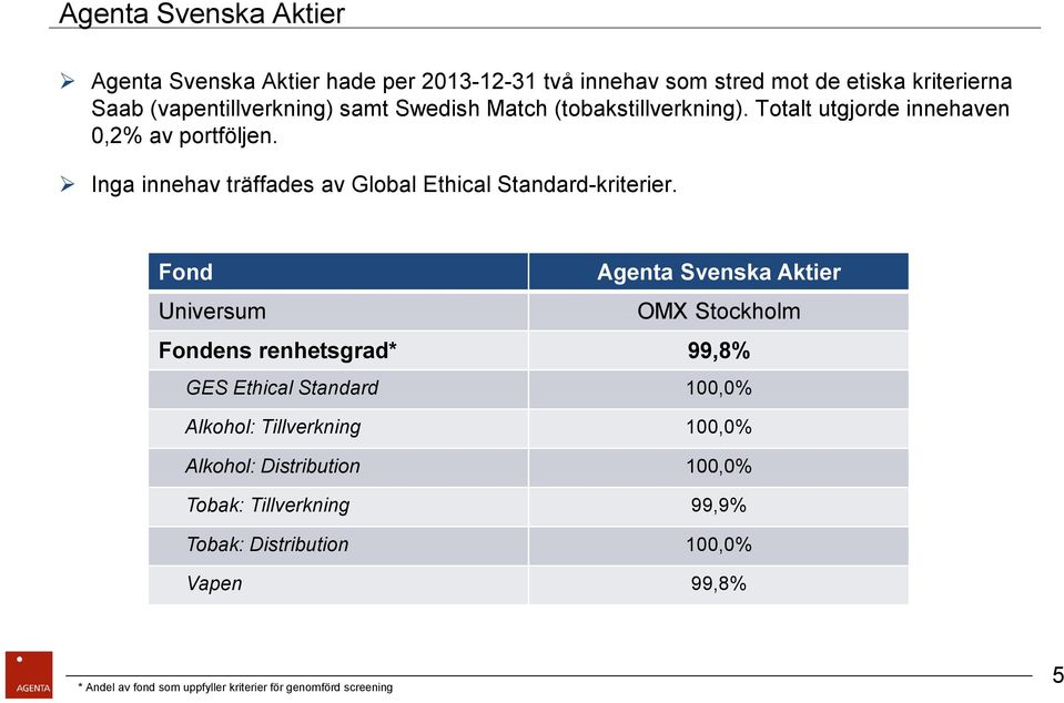 Fond Agenta Svenska Aktier Universum OMX Stockholm Fondens renhetsgrad* 99,8% GES Ethical Standard 100,0% Alkohol: Tillverkning 100,0% Alkohol: