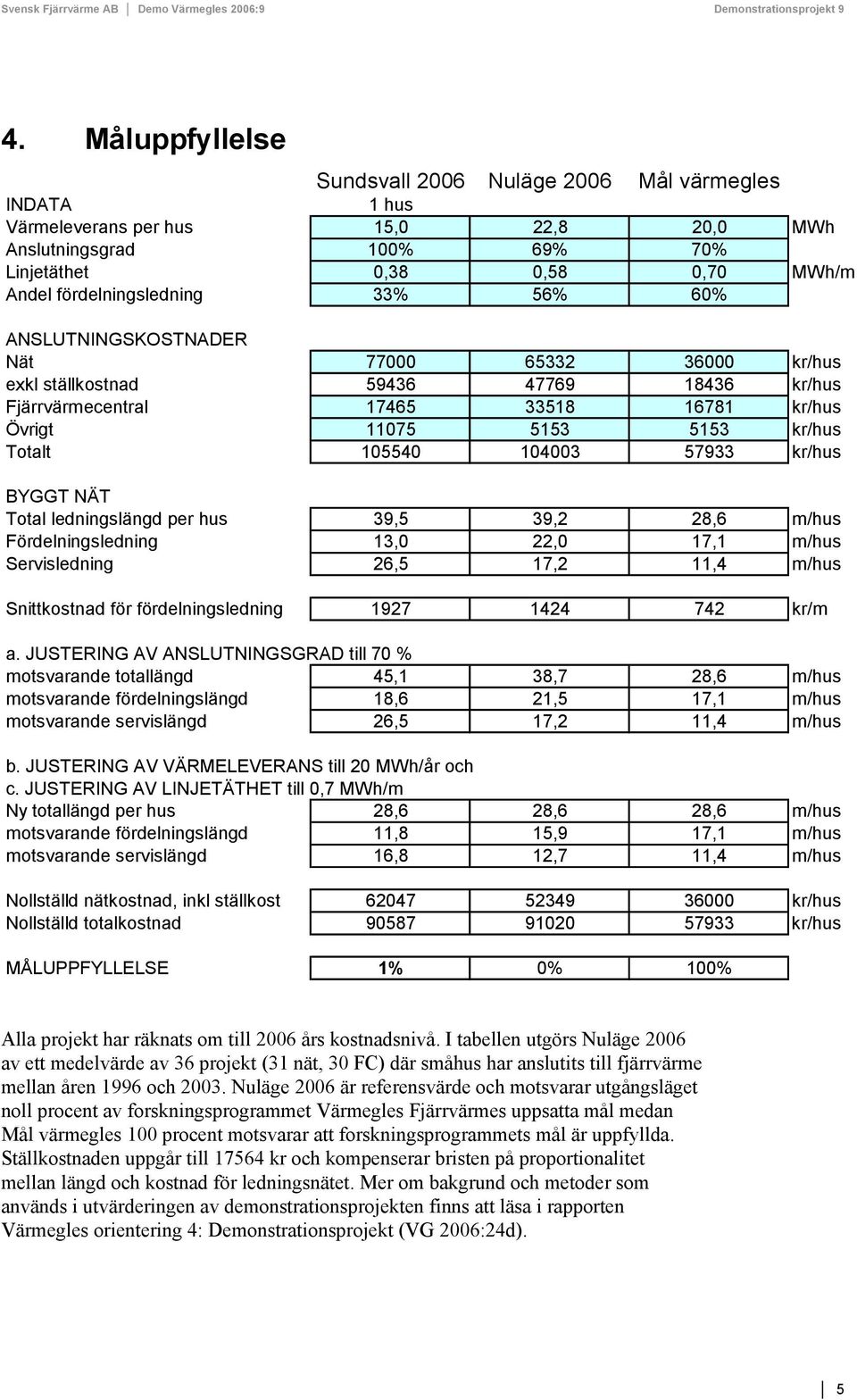 57933 kr/hus BYGGT NÄT Total ledningslängd per hus 39,5 39,2 28,6 m/hus Fördelningsledning 13,0 22,0 17,1 m/hus Servisledning 26,5 17,2 11,4 m/hus Snittkostnad för fördelningsledning 1927 1424 742