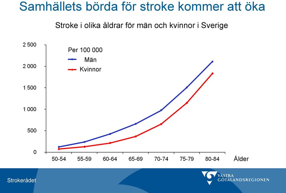 åldrar för män och kvinnor i