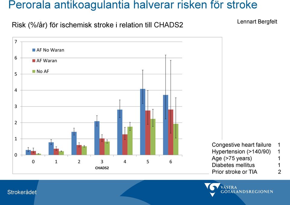 AF Waran No AF 4 3 2 1 0 0 1 2 3 4 5 6 CHADS2 Congestive heart failure 1