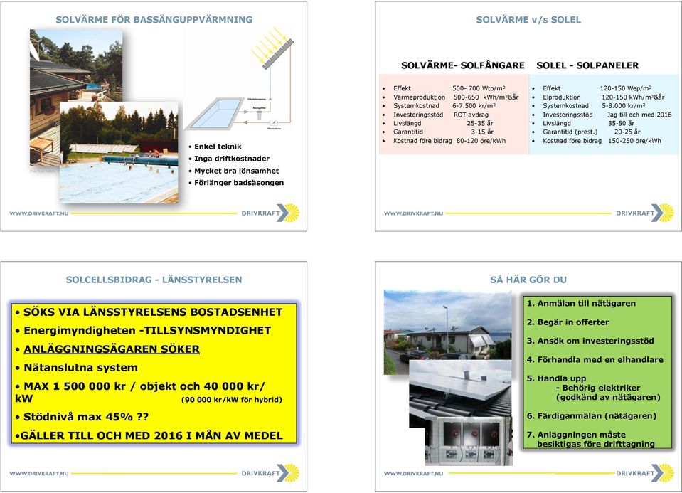 500 kr/m² Investeringsstöd ROT-avdrag Livslängd 25-35 år Garantitid 3-15 år Kostnad före bidrag 80-120 öre/kwh Effekt 120-150 Wep/m² Elproduktion 120-150 kwh/m²&år Systemkostnad 5-8.