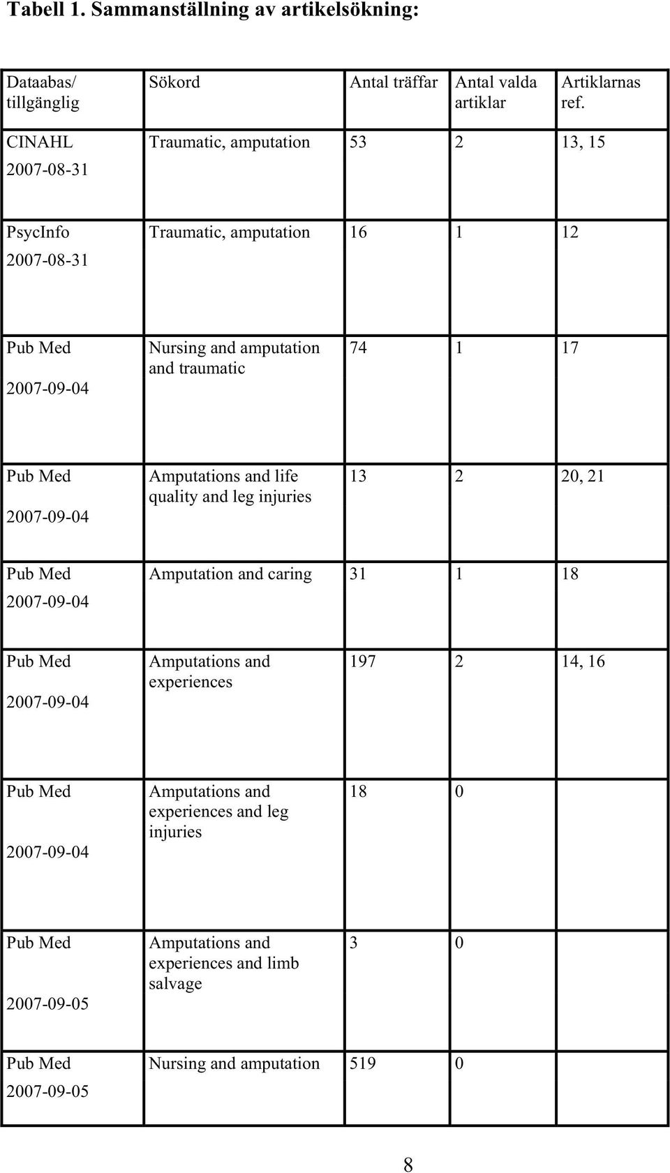 Pub Med 2007-09-04 Amputations and life quality and leg injuries 13 2 20, 21 Pub Med Amputation and caring 31 1 18 2007-09-04 Pub Med 2007-09-04 Amputations and
