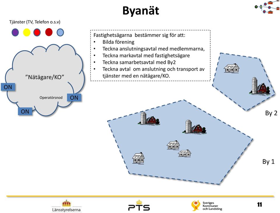 v) Byanät ON Nätägare/KO Operatörsnod ON Fastighetsägarna bestämmer sig för