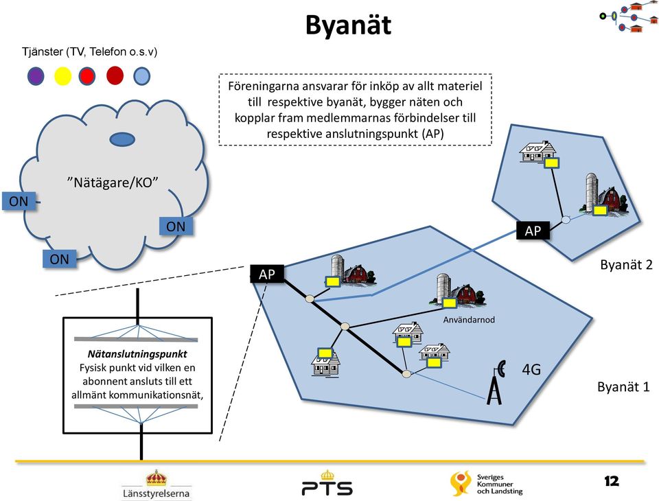 v) Byanät Föreningarna ansvarar för inköp av allt materiel till respektive byanät, bygger
