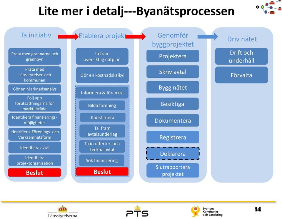 förankra Bilda förening Skriv avtal Bygg nätet Besiktiga Förvalta Identifiera finansieringsmöjligheter Identifiera Förenings- och Verksamhetsform Identifiera avtal