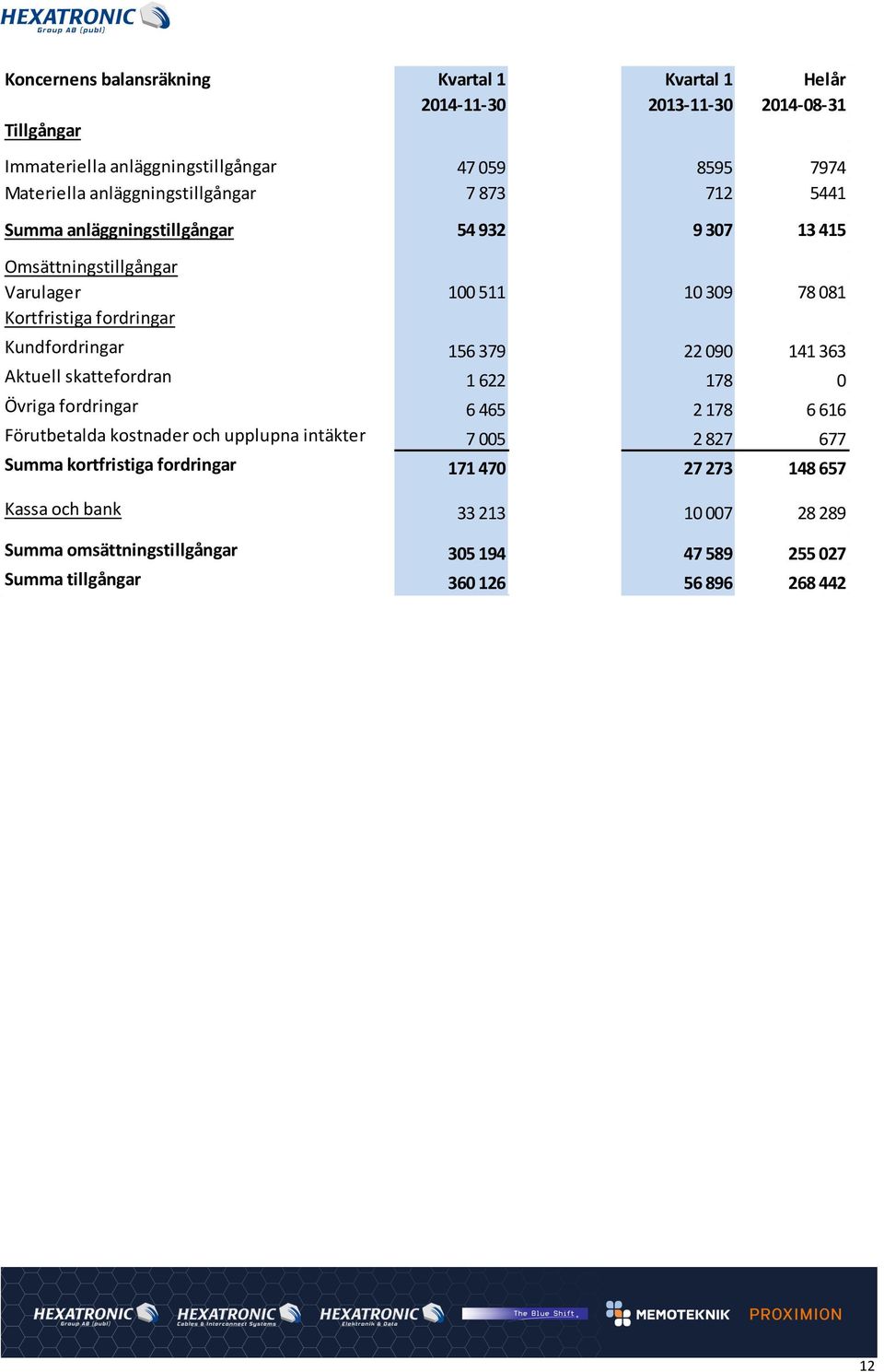 Kundfordringar 156 379 22 090 141 363 Aktuell skattefordran 1 622 178 0 Övriga fordringar 6 465 2 178 6 616 Förutbetalda kostnader och upplupna intäkter 7 005 2 827 677