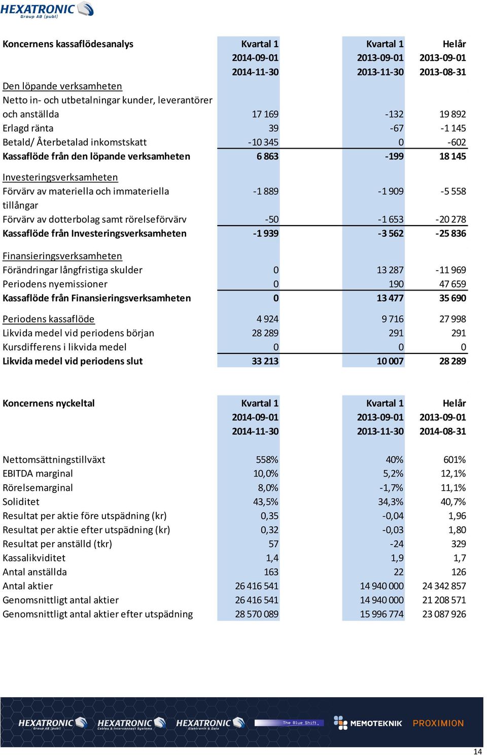 Investeringsverksamheten Förvärv av materiella och immateriella - 1 889-1 909-5 558 tillångar Förvärv av dotterbolag samt rörelseförvärv - 50-1 653-20 278 Kassaflöde från Investeringsverksamheten - 1