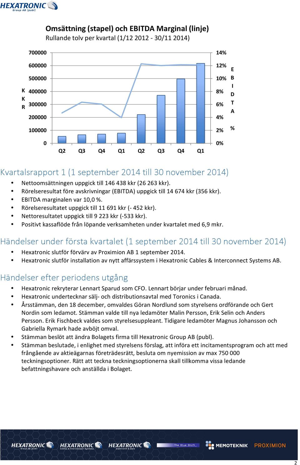 Rörelseresultat före avskrivningar (EBITDA) uppgick till 14 674 kkr (356 kkr). EBITDA marginalen var 10,0 %. Rörelseresultatet uppgick till 11 691 kkr (- 452 kkr).