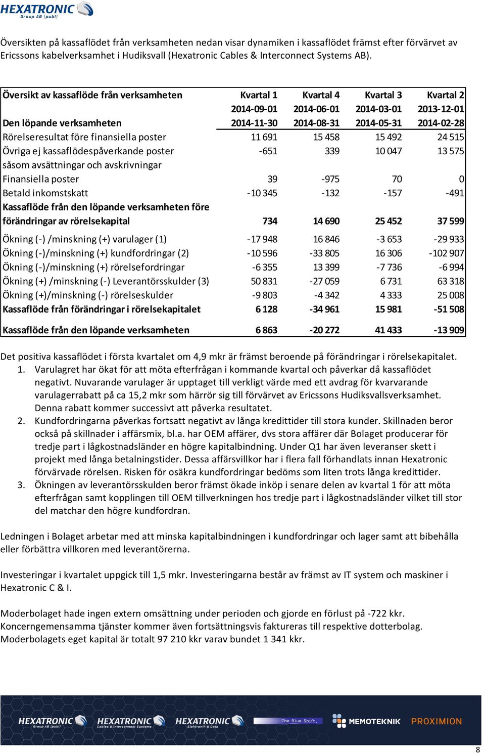 28 Rörelseresultat före finansiella poster 11 691 15 458 15 492 24 515 Övriga ej kassaflödespåverkande poster - 651 339 10 047 13 575 såsom avsättningar och avskrivningar Finansiella poster 39-975 70