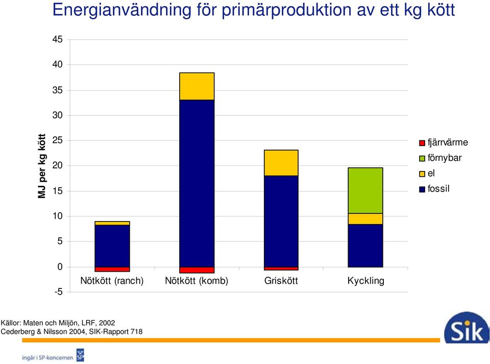 0-5 Nötkött (ranch) Nötkött (komb) Griskött Kyckling Källor: