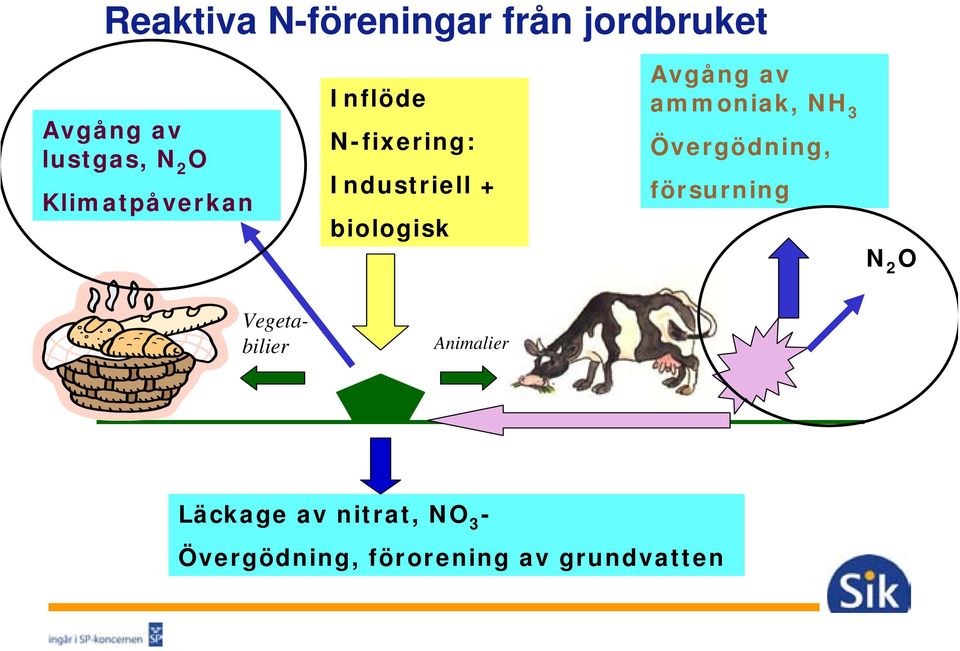 av ammoniak, NH 3 Övergödning, försurning N 2 O Vegetabilier