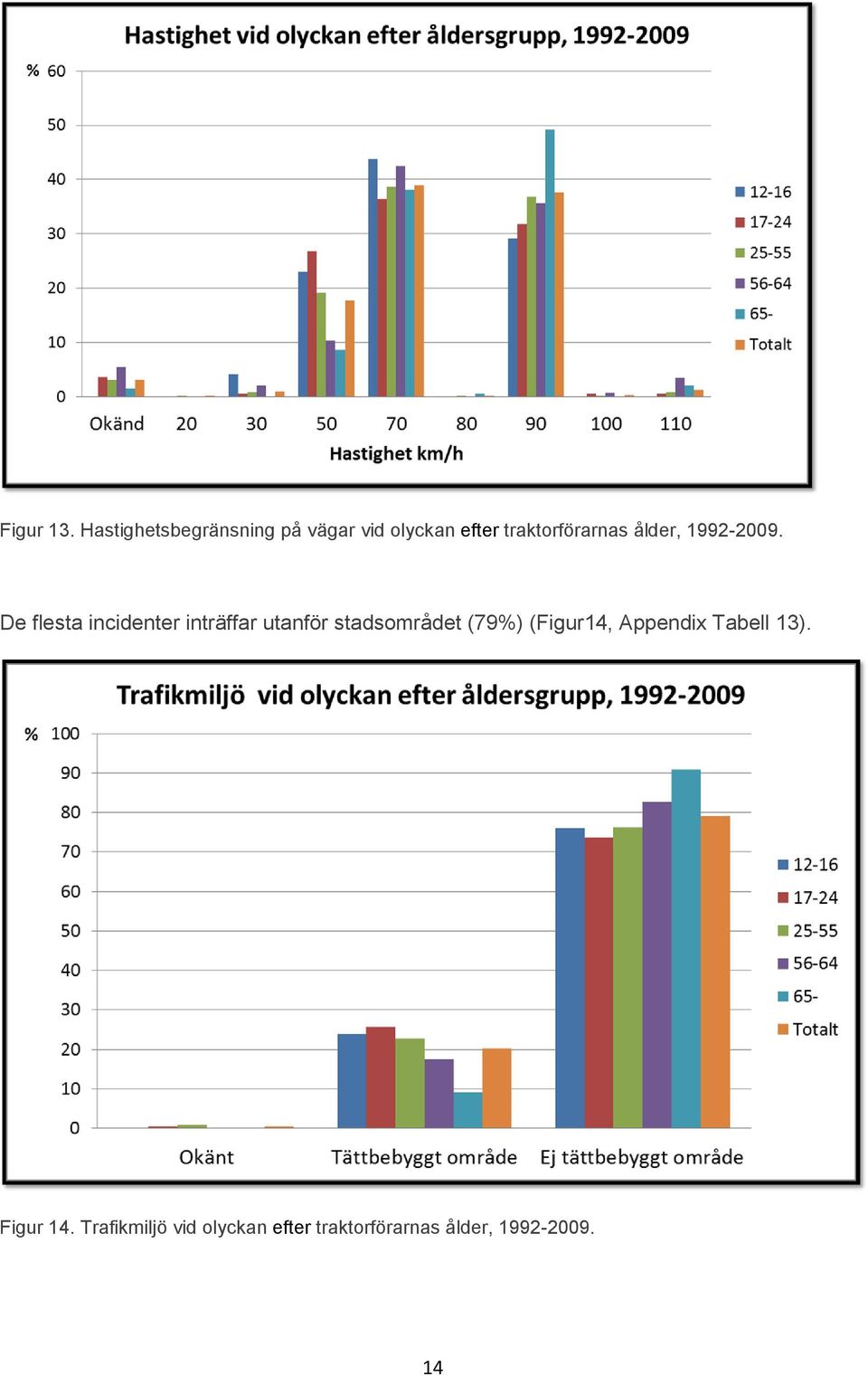 ålder, 1992-2009.