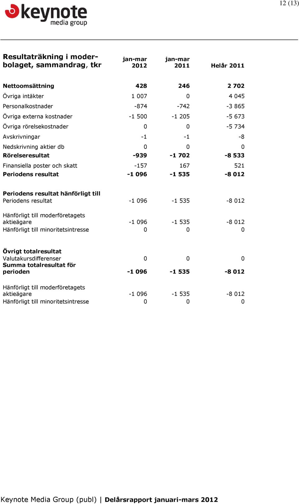 Periodens resultat -1 096-1 535-8 012 Periodens resultat hänförligt till Periodens resultat -1 096-1 535-8 012 Hänförligt till moderföretagets aktieägare -1 096-1 535-8 012 Hänförligt till