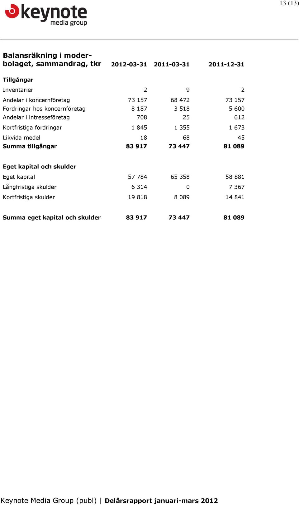 fordringar 1 845 1 355 1 673 Likvida medel 18 68 45 Summa tillgångar 83 917 73 447 81 089 Eget kapital och skulder Eget kapital 57