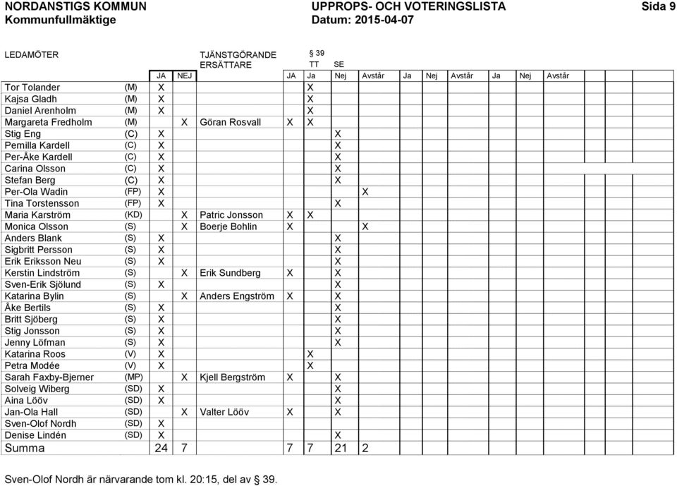 X X Per-Ola Wadin (FP) X X Tina Torstensson (FP) X X Maria Karström (KD) X Patric Jonsson X X Monica Olsson (S) X Boerje Bohlin X X Anders Blank (S) X X Sigbritt Persson (S) X X Erik Eriksson Neu (S)