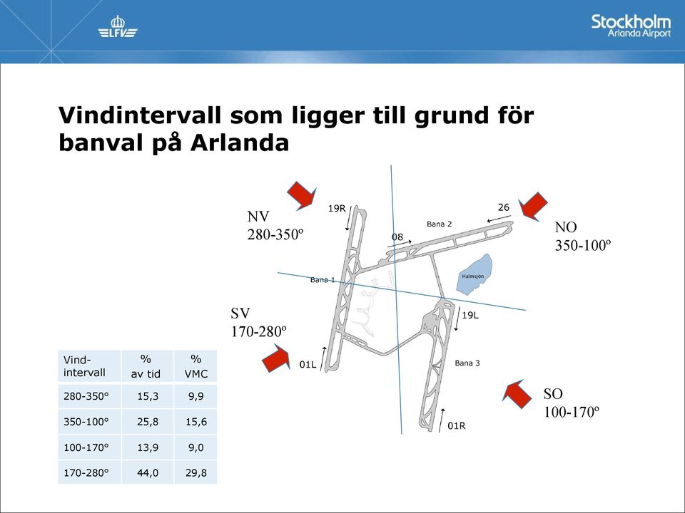 Vindintervall % av tid % VMC 280-350 15,3 9,9