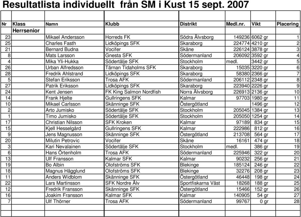 Mats Larsson Gnesta SFK Södermanland 206092 3592 gr 4 4 Mika Yli-Hukka Södertälje SFK Stockholm medl.