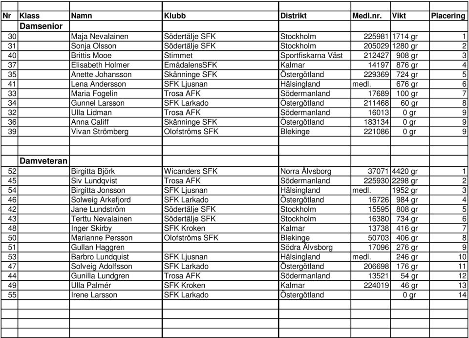 gr 3 37 Elisabeth Holmer EmådalensSFK Kalmar 14197 876 gr 4 35 Anette Johansson Skänninge SFK Östergötland 229369 724 gr 5 41 Lena Andersson SFK Ljusnan Hälsingland medl.
