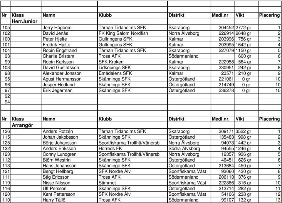 Kalmar 203996 1756 gr 3 101 Fredrik Hjelte Gullringens SFK Kalmar 203995 1642 gr 4 104 Robin Engstrand Tärnan Tidaholms SFK Skaraborg 227079 1150 gr 5 93 Charlie Bristam Trosa AFK Södermanland 600 gr
