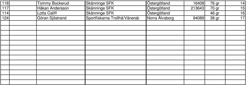 114 Lotta Califf Skänninge SFK Östergötland 46 gr 16 124 Göran