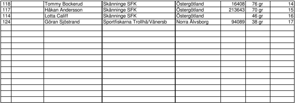 114 Lotta Califf Skänninge SFK Östergötland 46 gr 16 124 Göran